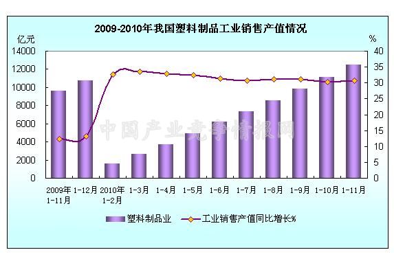 2010年1-11月塑料制品业销售产值情况