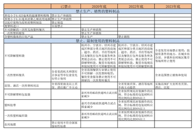 浙江省塑料污染治理实施办法征求意见,出台禁限塑名录